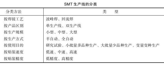 SMT生产线的分类