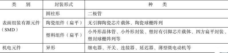 表面组装元器件的分类 表二