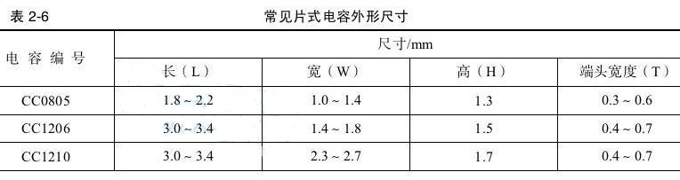 常见片式电容的外形尺寸