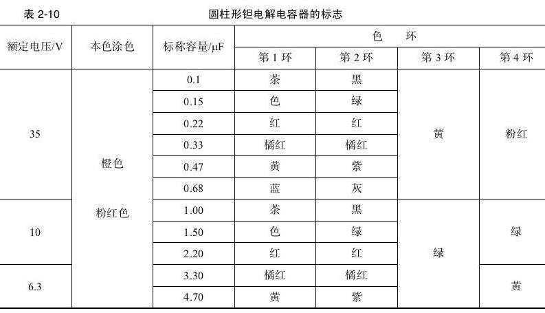 圆柱形钽电解电容器的标志